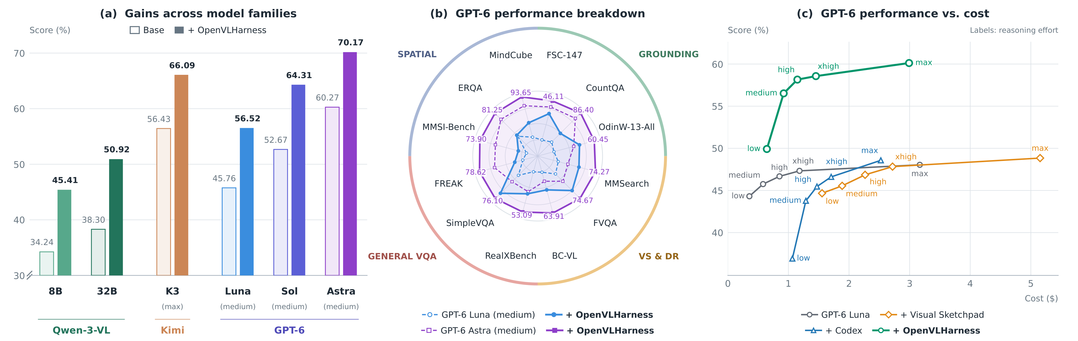 OpenVLHarness